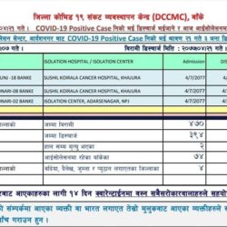 बाँकेमा थप तीन जनाले कोरोना जिते