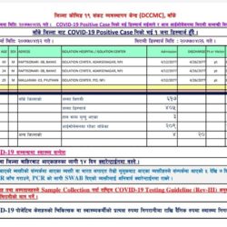 बाँकेमा आज तीनजना डिस्चार्ज