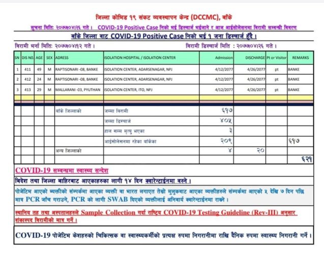 बाँकेमा आज तीनजना डिस्चार्ज